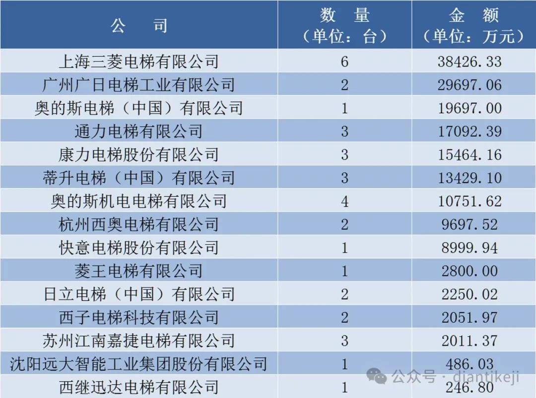 麻将胡了试玩-NO1花落谁家？2024年上半年轨道交通电扶梯“成绩单”出炉！